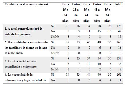 Cambios que se ha vivenciado con el acceso a internet