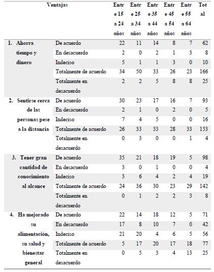 Ventajas de hacer cosas en dispositivos con acceso a internet por grupos etarios