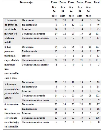 Desventajas de hacer cosas en dispositivos con acceso a internet por grupos etarios