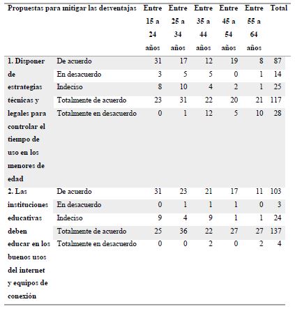 Propuestas para mitigar las desventajas de hacer cosas en dispositivos con acceso a internet por grupos etarios