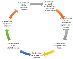Etapas de las agendas creativas