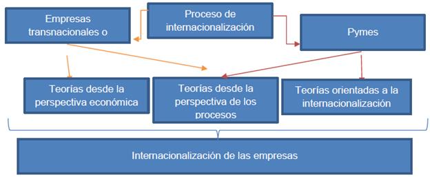 Asociaci&oacute;n teor&iacute;as de internacionalizaci&oacute;n para tipo de empresas