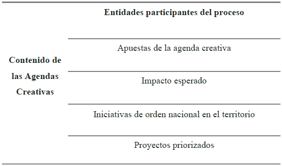 Ejes de las Agendas Creativas