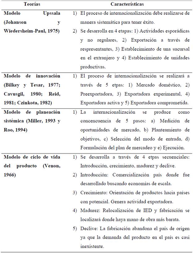Modelos de internacionalizaci&oacute;n desde la perspectiva de los procesos