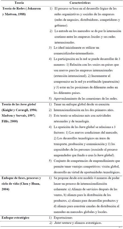 Clasificaci&oacute;n de teor&iacute;as de internacionalizaci&oacute;n para Pymes