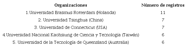 Organizaciones con m&aacute;s publicaciones