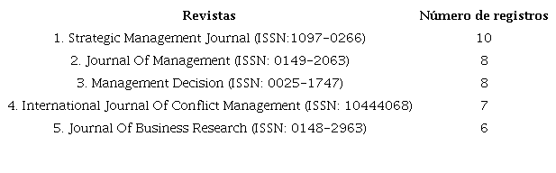Revistas cient&iacute;ficas con m&aacute;s publicaciones