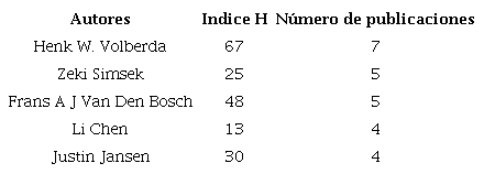 Autores con m&aacute;s publicaciones