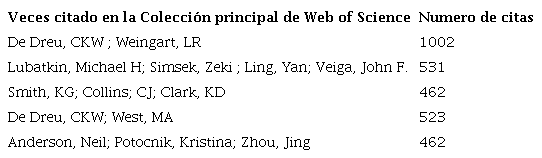 Veces citado en la Colecci&oacute;n principal de Web of Science
