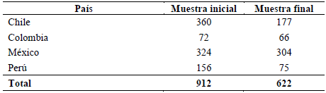Detalle de la muestra inicial y muestra final por pa�s