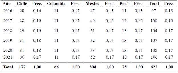 Distribuci�n de la muestra por a�o y pa�s