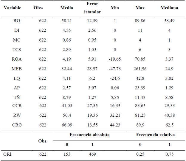 Estad�sticas descriptivas de las variables