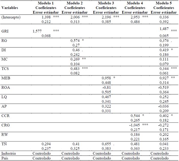 Resultados de las regresiones de panel de datos