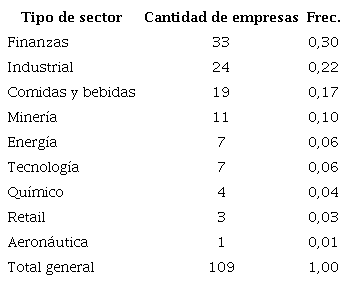Distribuci�n de la muestra por industria