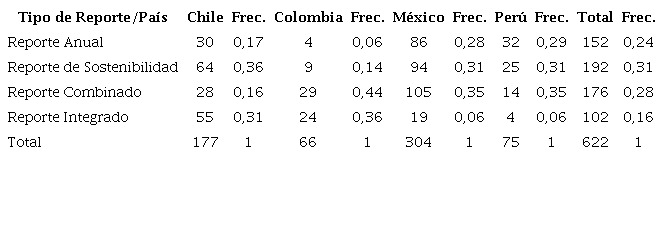 Estad�sticas del tipo de reporte corporativo por pa�s 2016-2021
