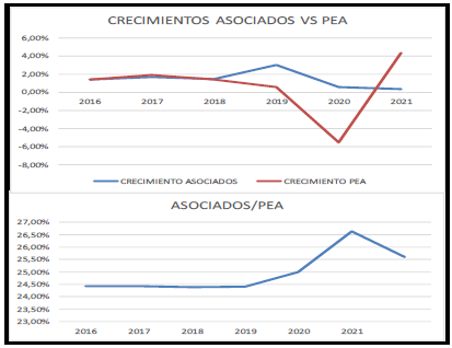 Relaci�n asociados vs PEA