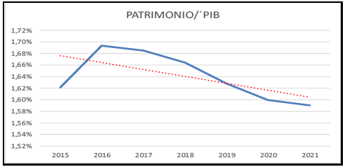 Relaci�n patrimonio vs PIB.