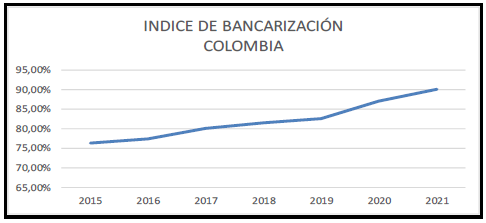 �ndice de bancarizaci�n en Colombia 2015-2021