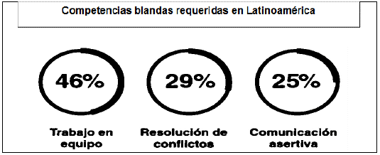 Competencias blandas requeridas en Latinoam�rica
