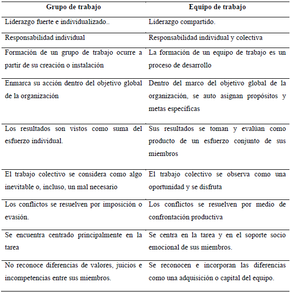 Diferencia entre grupo de trabajo y equipo de trabajo