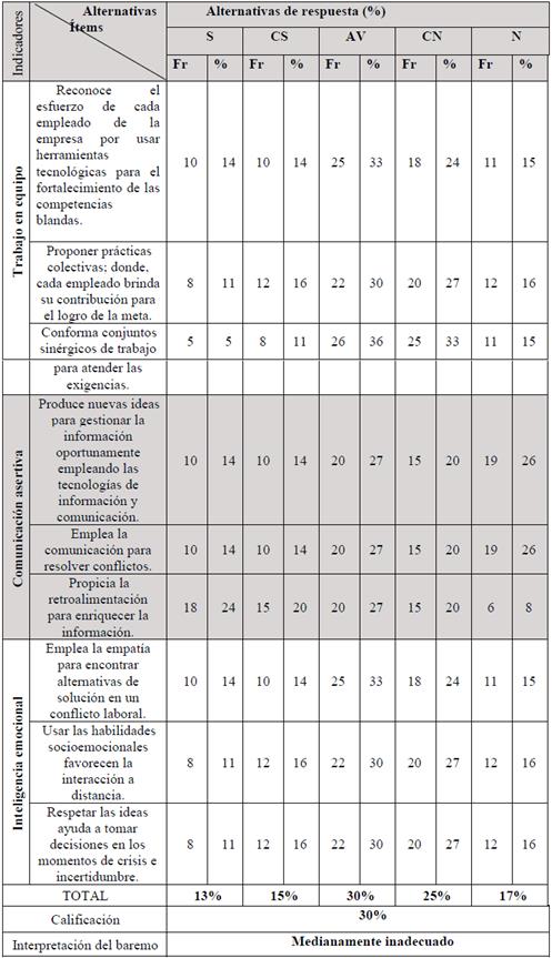 Distribuci�n frecuencial y porcentual Competencias blandas en las empresas colombianas