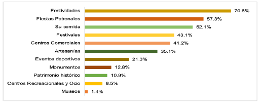 Caracter�sticas del municipio que atrae a los turistas.