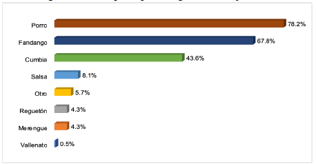 Bailes t�picos que distinguen a Sincelejo, Sucre.