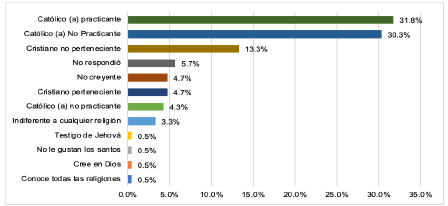 Religi�n a la que pertenecen