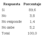 Personas que consideran que el turismo trae desarrollo socioecon�mico al_municipio_