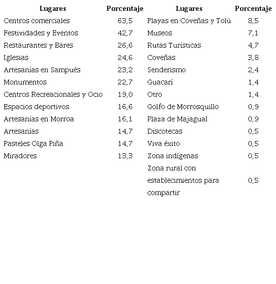 Lugares m�s visitados por los turistas.