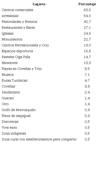 Lugares m�s visitados por los turistas en los municipios.