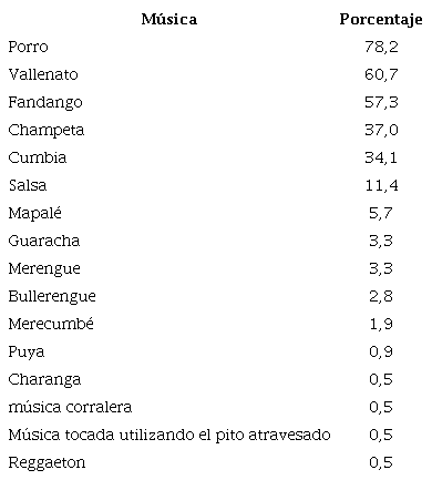 M�sica m�s distinguida en los municipios