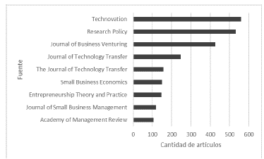 Fuentes de informaci�n m�s citadas