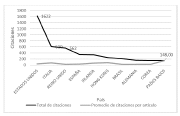 Citaciones por pa�s