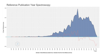 An�lisis espectrosc�pico de publicaci�n de referencias