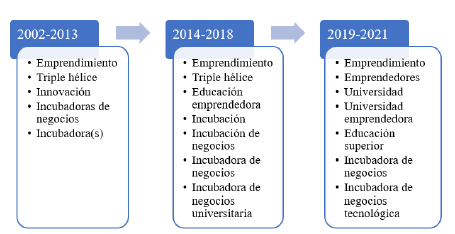 Evoluci�n tem�tica