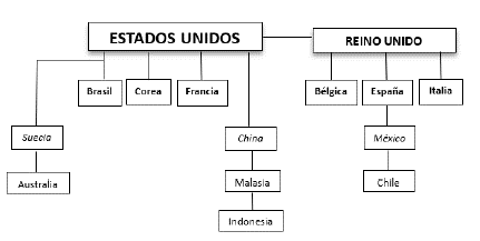 Red de colaboraci�n entre pa�ses