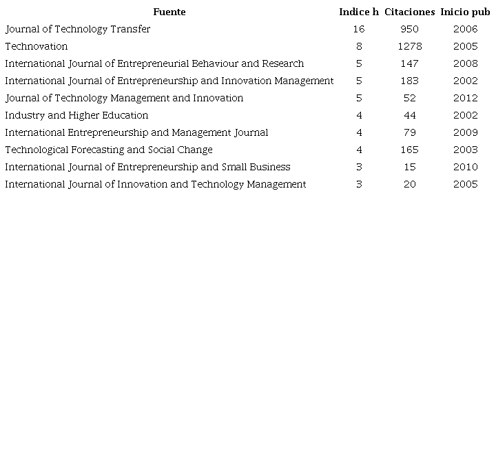 Revistas con mayor �ndice de impacto de la fuente