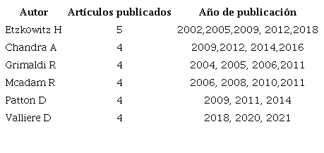 Autores con mayor cantidad de publicaciones
