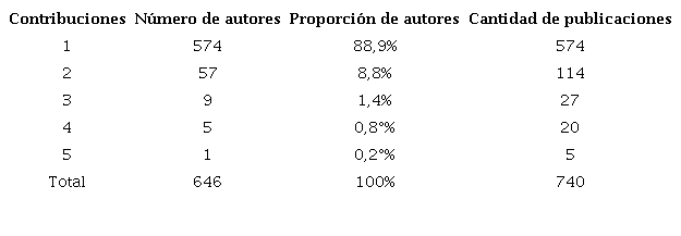Distribuci�n de la producci�n cient�fica