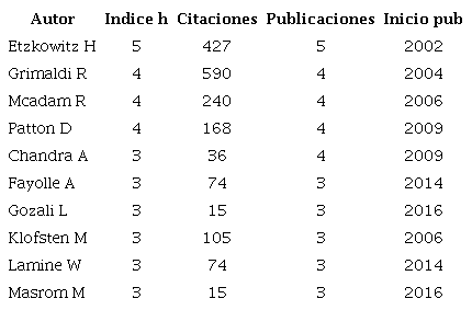 �ndice de impacto por autor