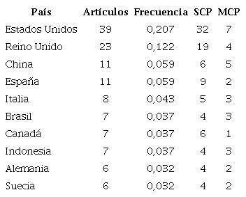 Producci�n cient�fica por pa�s
