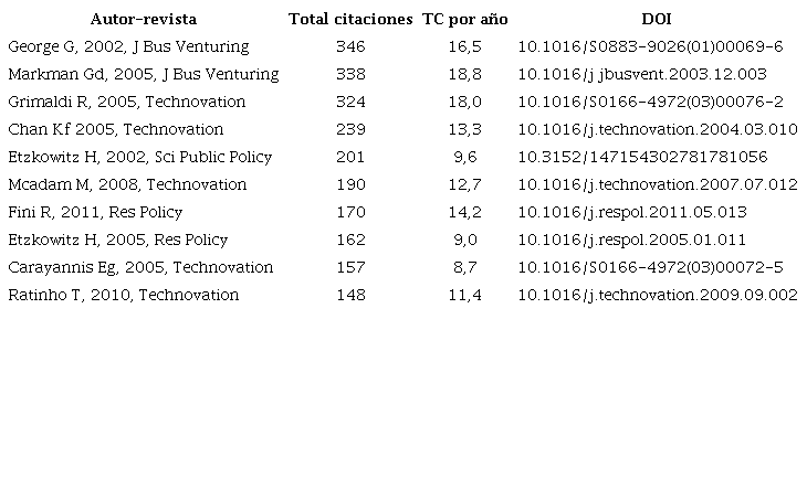 Art�culos m�s citados a nivel global