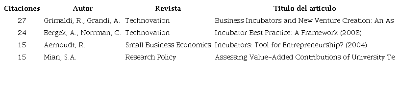 Art�culos m�s referenciados a nivel local