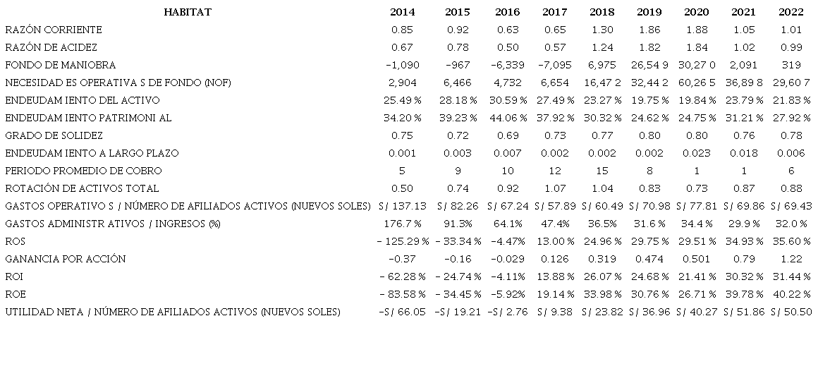 Ratios financieros de la AFP Habitat
