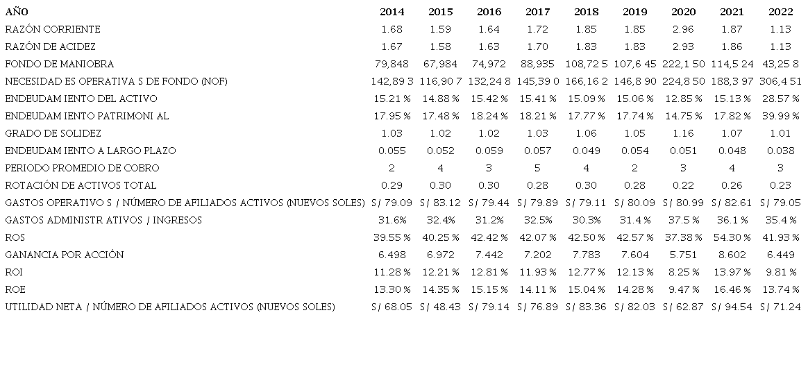 Ratios financieros de la AFP Profuturo