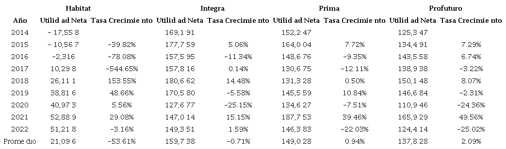 Utilidad neta por AFP