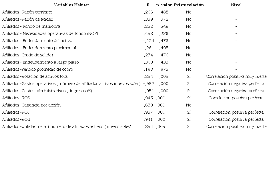 Resultados de Correlaci�n de Pearson AFP Habitat