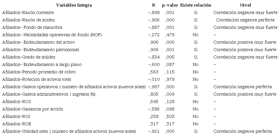 Resultados de Correlaci�n de Pearson AFP Integra