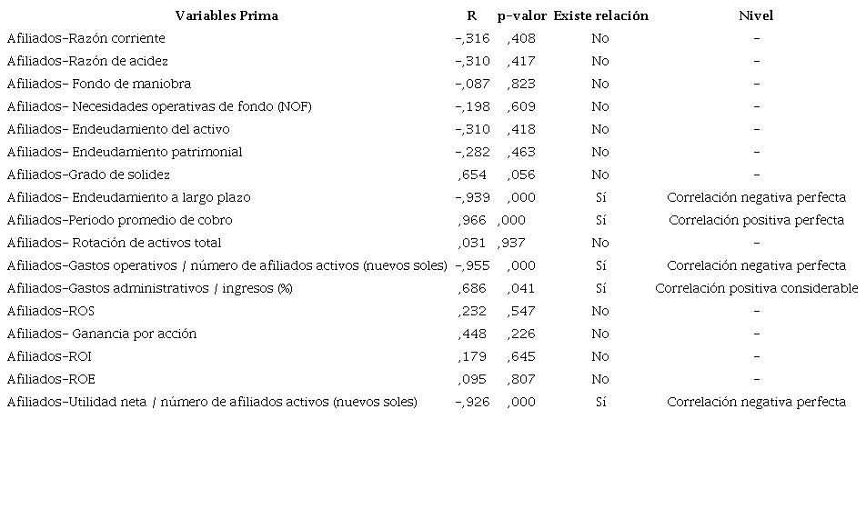 Resultados de Correlaci�n de Pearson AFP Prima